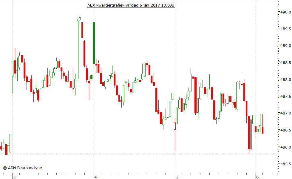 AEX kwartiergrafiek 060117 10.00u