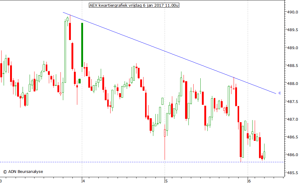AEX kwartiergrafiek 060117 11.00u
