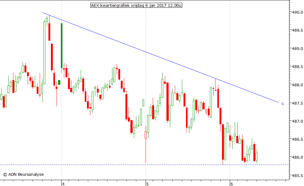 AEX kwartiergrafiek 060117 12.00u