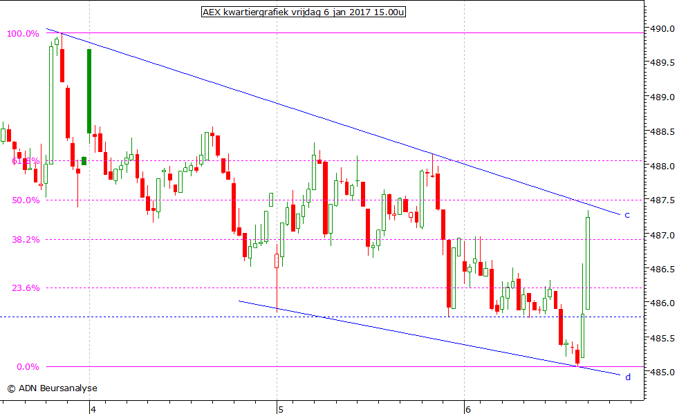 AEX kwartiergrafiek 060117 15.00u