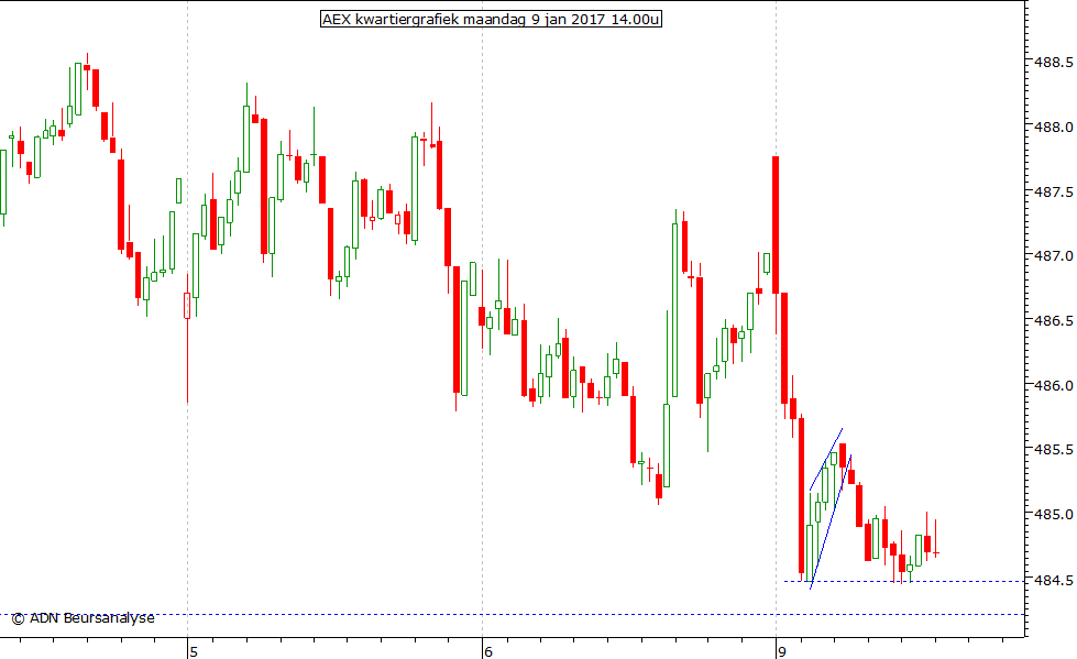 AEX kwartiergrafiek 090117 14.00u