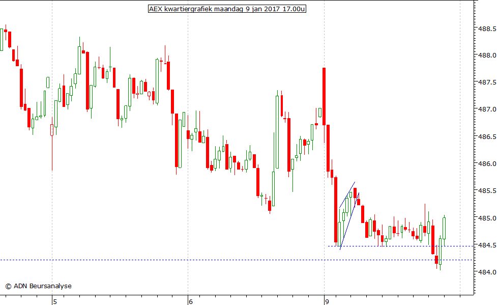 AEX kwartiergrafiek 090117 17.00u