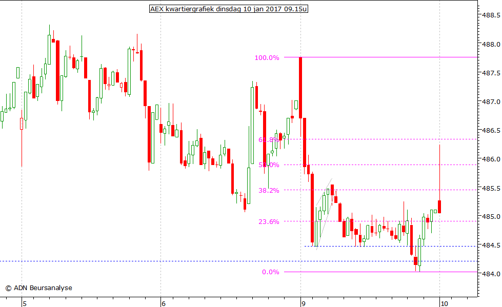 AEX kwartiergrafiek 100117 09.15u