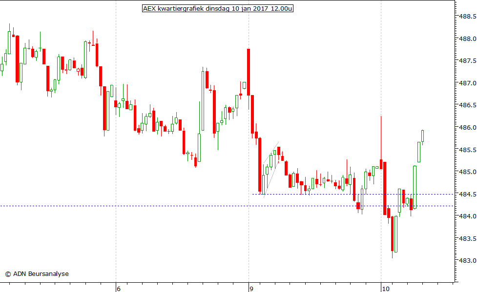 AEX kwartiergrafiek 100117 12.00u