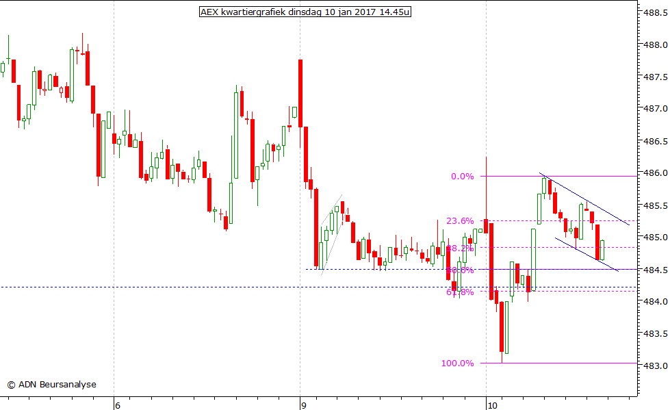 AEX kwartiergrafiek 100117 14.45u