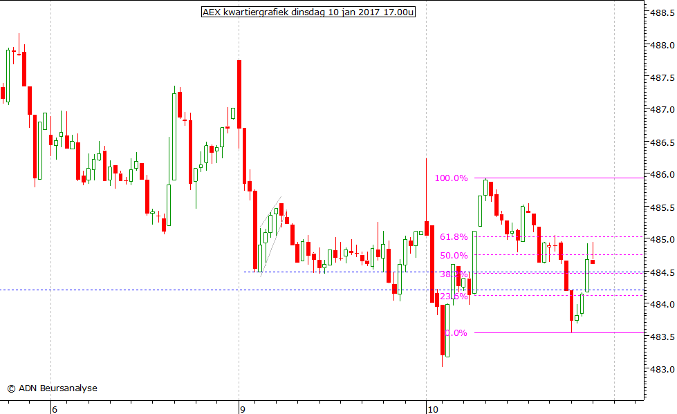 AEX kwartiergrafiek 100117 17.00u