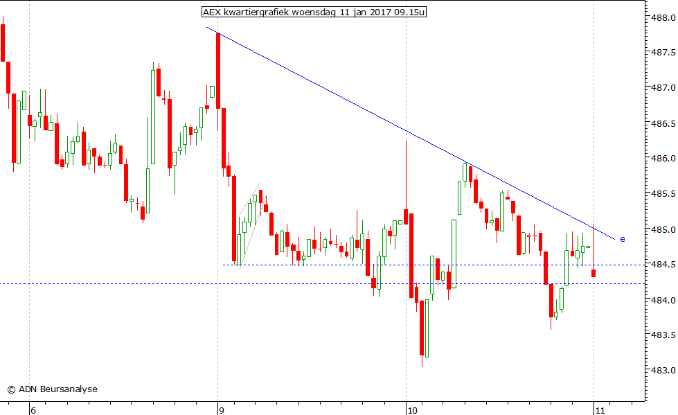 AEX kwartiergrafiek 110117 09.15u