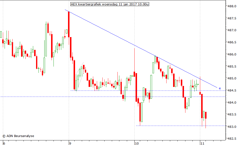 AEX kwartiergrafiek 110117 10.00u