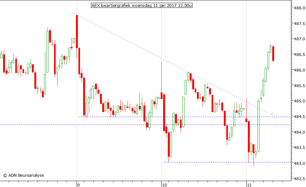 AEX kwartiergrafiek 110117 12.00u