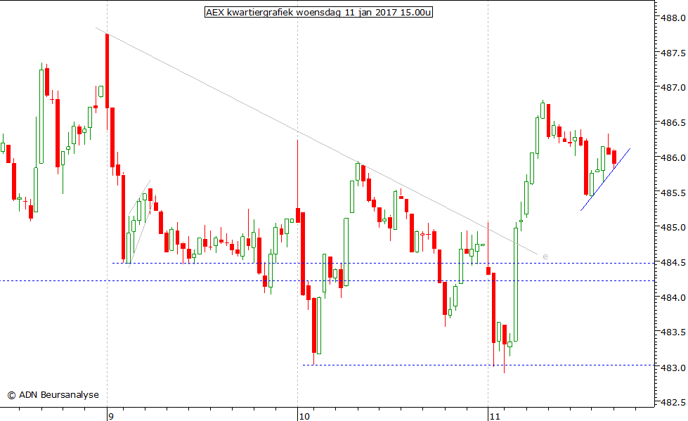 AEX kwartiergrafiek 110117 15.00u