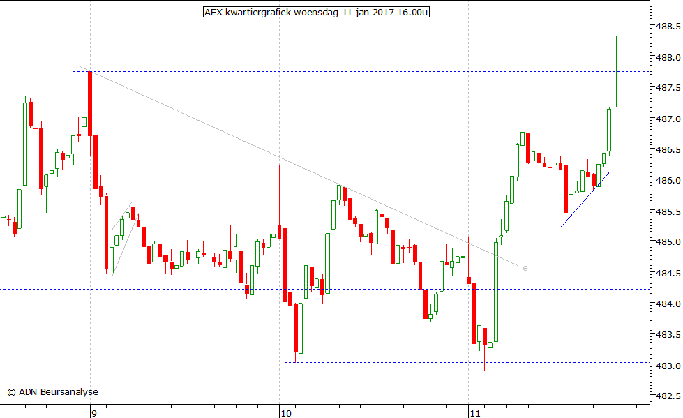 AEX kwartiergrafiek 110117 16.00u