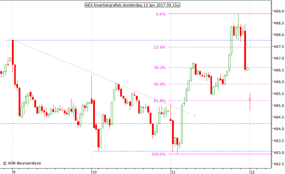 AEX kwartiergrafiek 120117 09.15u