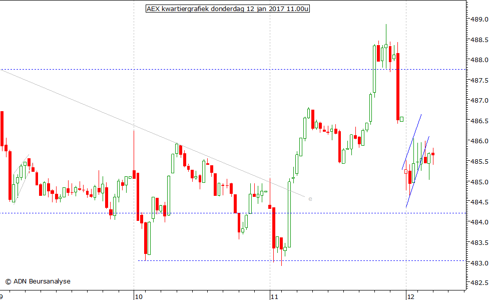 AEX kwartiergrafiek 120117 11.00u