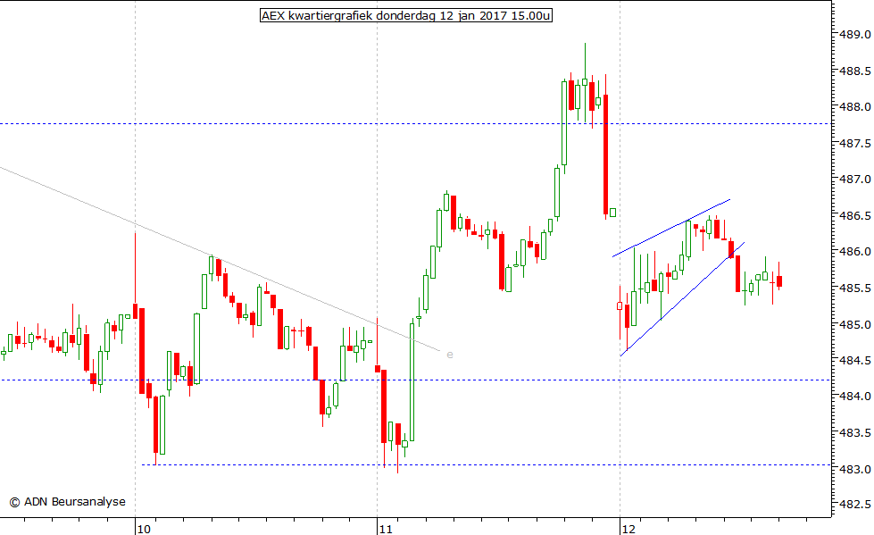 AEX kwartiergrafiek 120117 15.00u