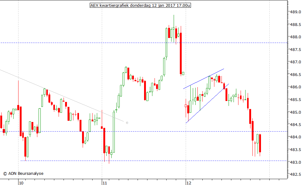 AEX kwartiergrafiek 120117 17.00u