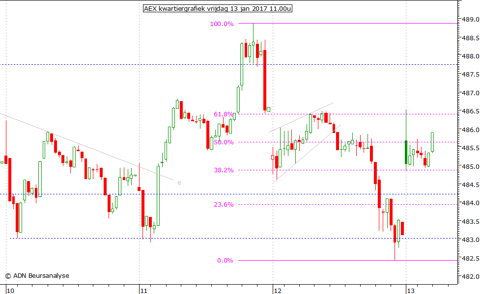 AEX kwartiergrafiek 130117 11.00u