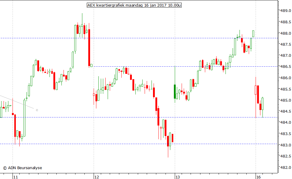 AEX kwartiergrafiek 160117 10.00u