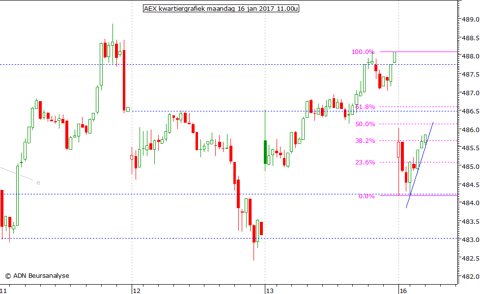 AEX kwartiergrafiek 160117 11.00u