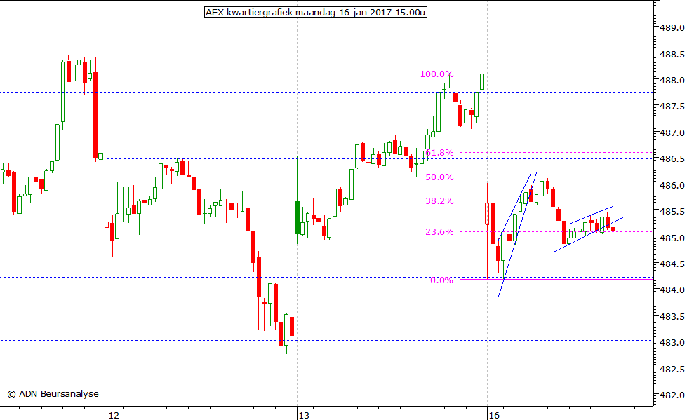 AEX kwartiergrafiek 160117 15.00u