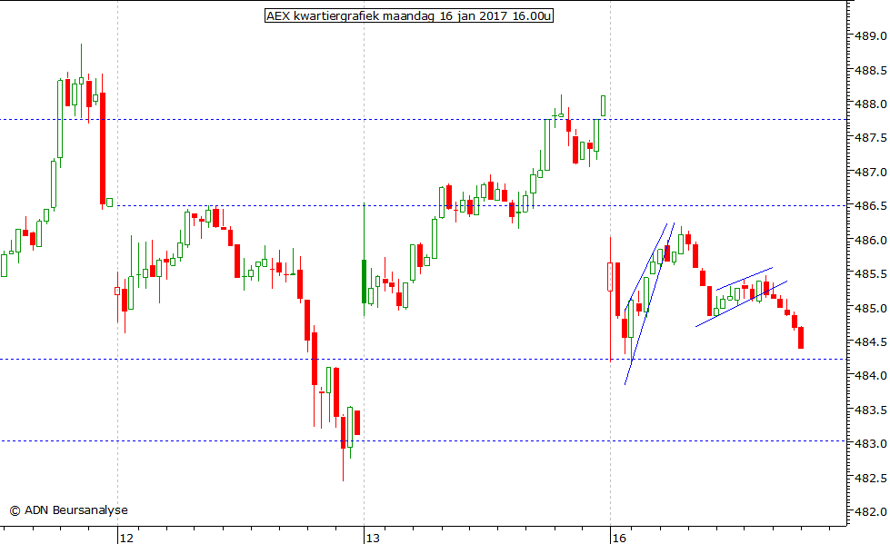 AEX kwartiergrafiek 160117 16.00u