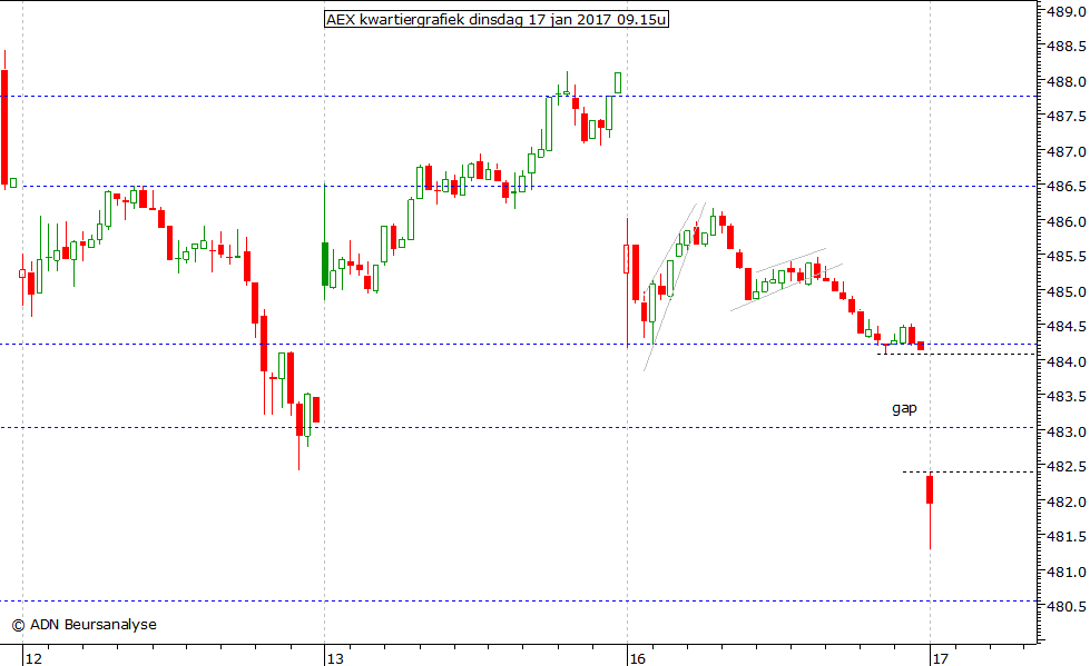 AEX kwartiergrafiek 170117 09.15u