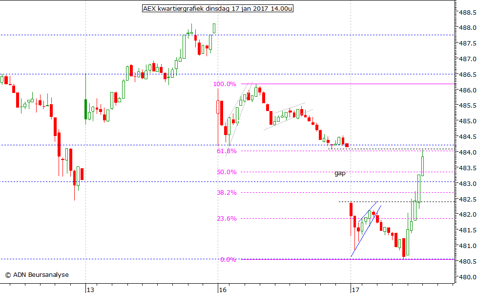 AEX kwartiergrafiek 170117 14.00u