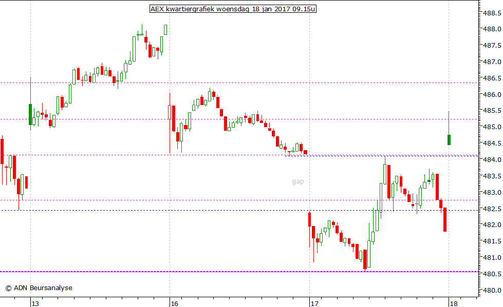 AEX kwartiergrafiek 180117 09.15u