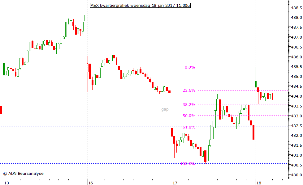 AEX kwartiergrafiek 180117 11.00u
