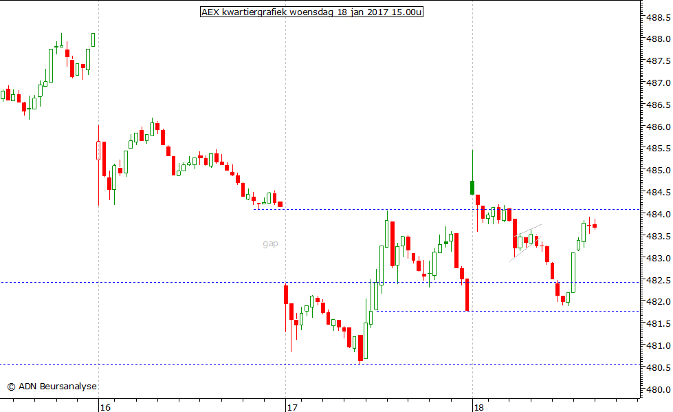 AEX kwartiergrafiek 180117 15.00u