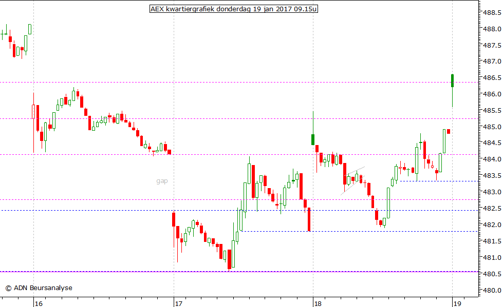 AEX kwartiergrafiek 190117 09.15u