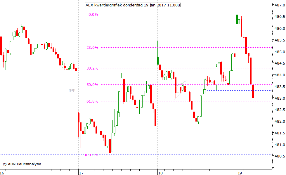 AEX kwartiergrafiek 190117 11.00u