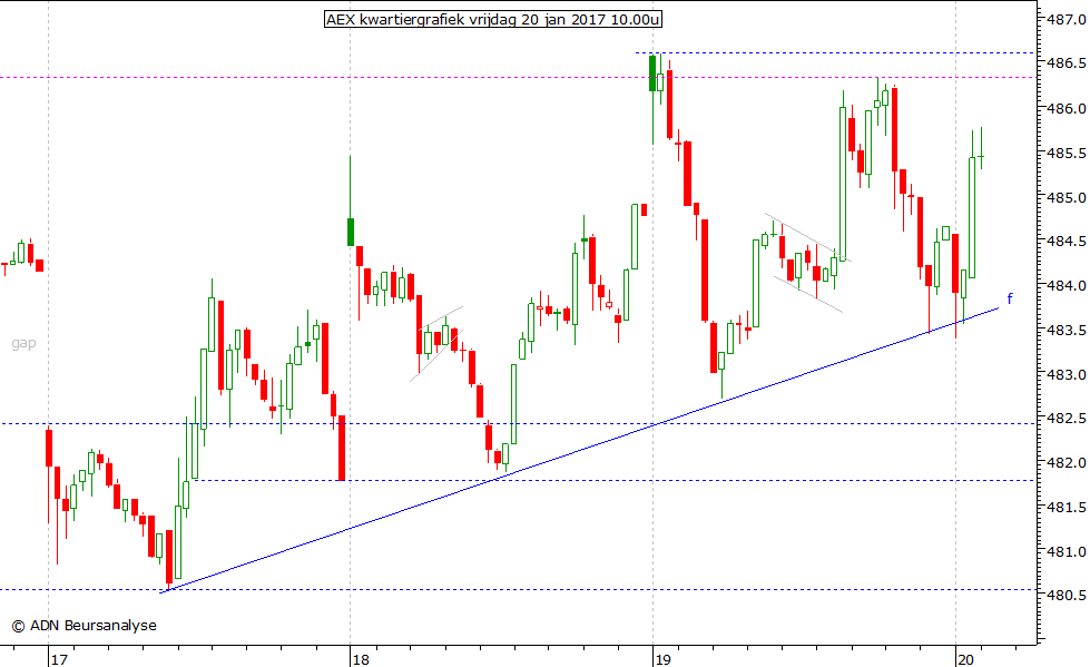 AEX kwartiergrafiek 200117 10.00u
