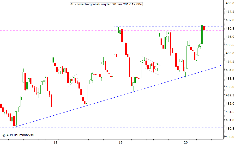 AEX kwartiergrafiek 200117 12.00u