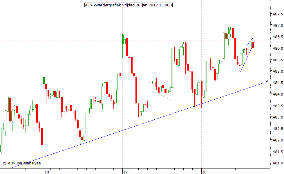 AEX kwartiergrafiek 200117 15.00u