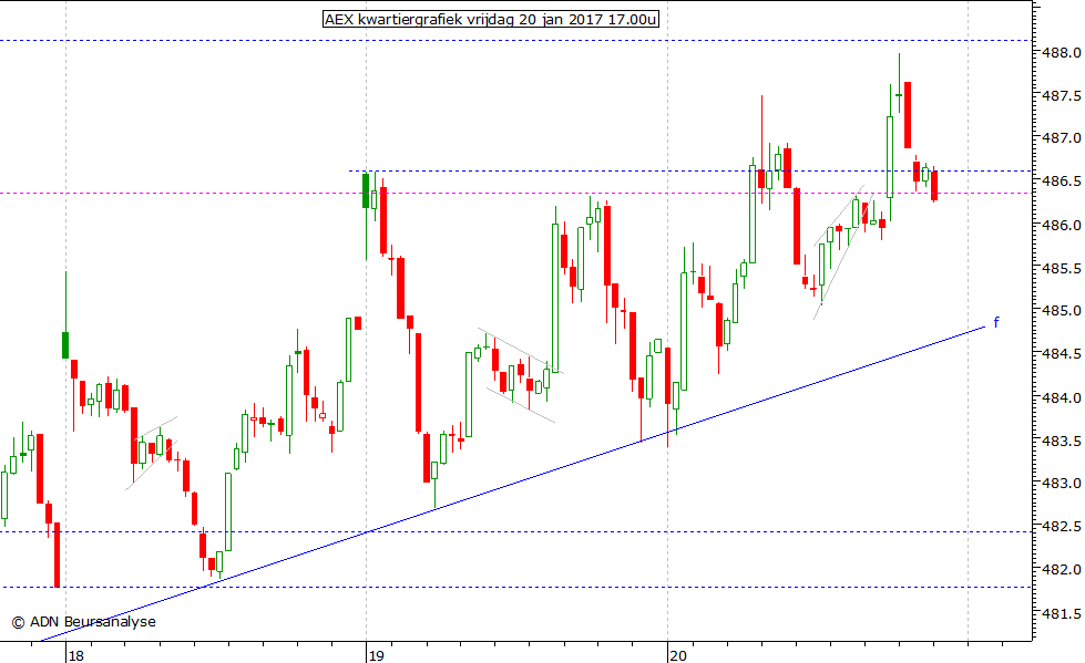 AEX kwartiergrafiek 200117 17.00u