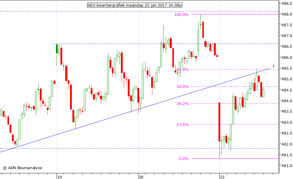 AEX kwartiergrafiek 230117 14.00u