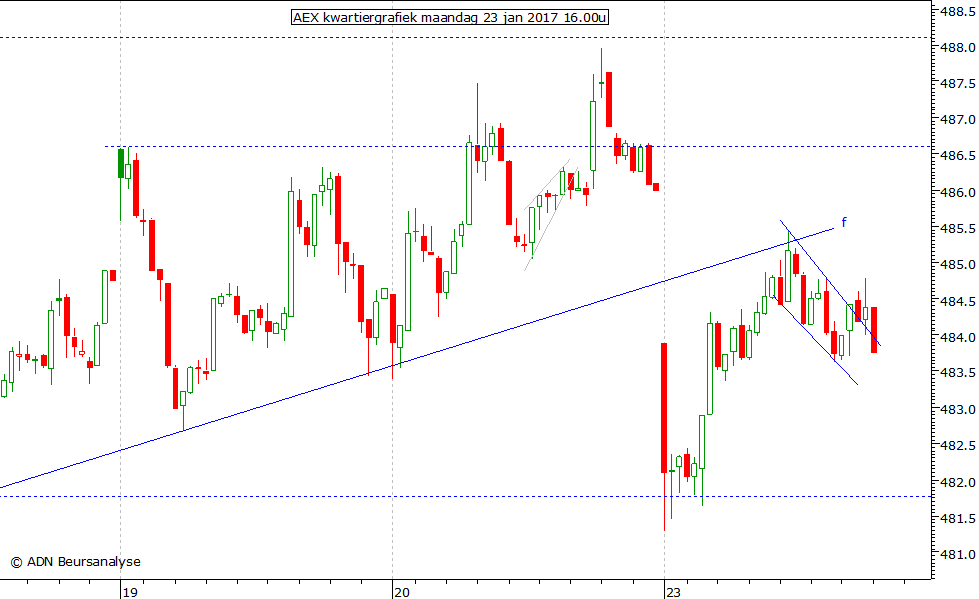 AEX kwartiergrafiek 230117 16.00u