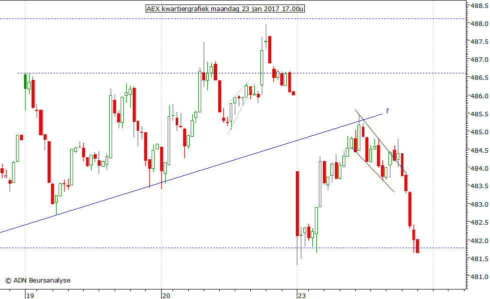 AEX kwartiergrafiek 230117 17.00u