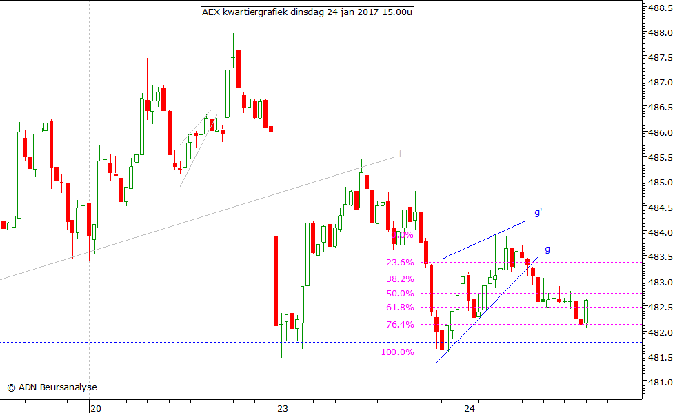 AEX kwartiergrafiek 240117 15.00u