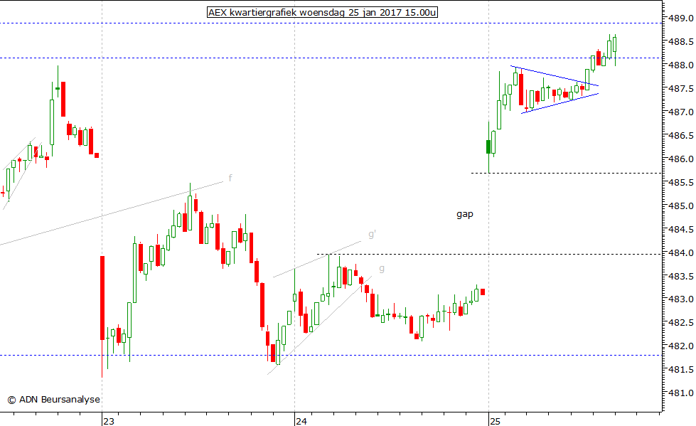 AEX kwartiergrafiek 250117 15.00u