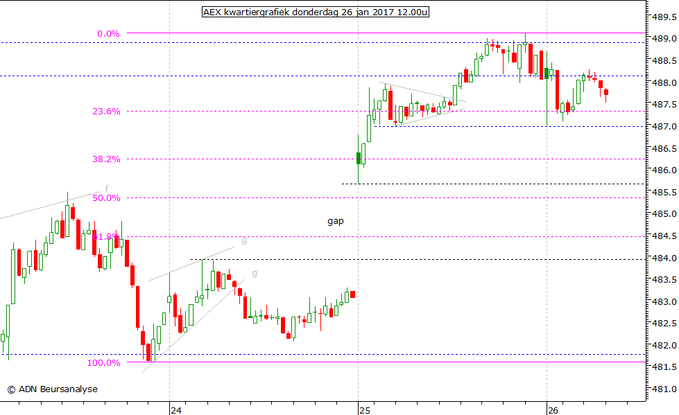 AEX kwartiergrafiek 260117 12.00u