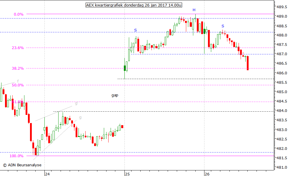 AEX kwartiergrafiek 260117 14.00u