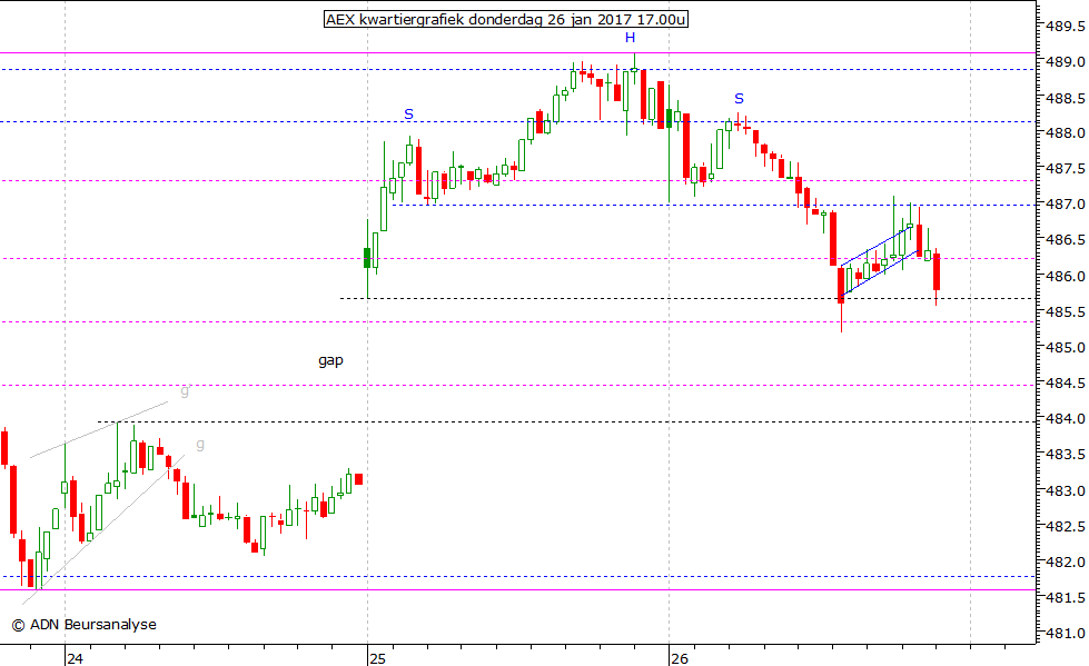 AEX kwartiergrafiek 260117 17.00u