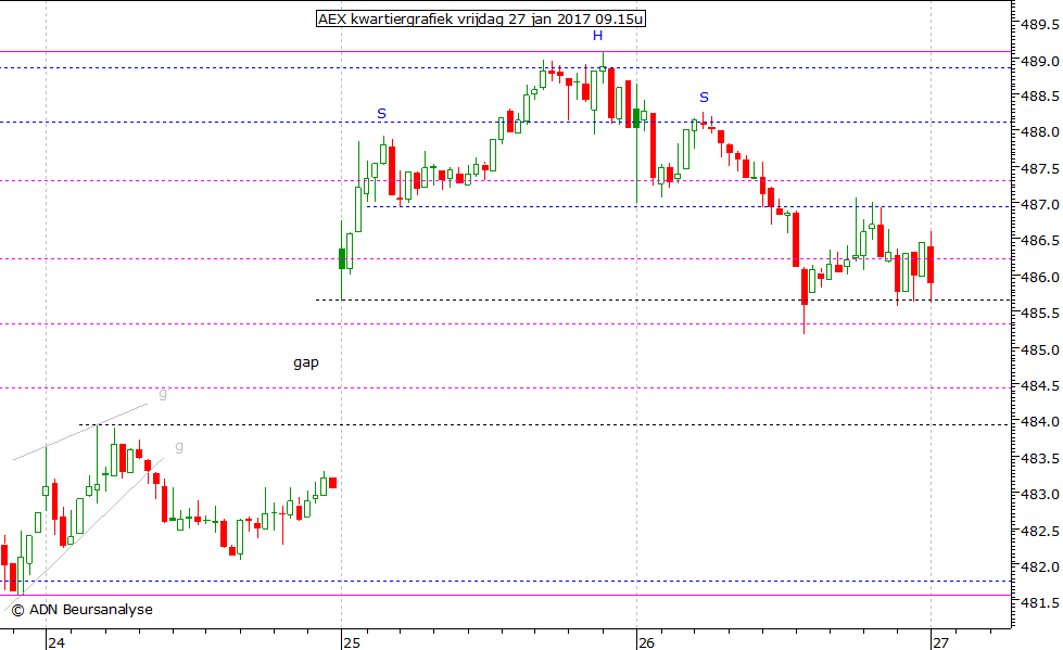 AEX kwartiergrafiek 270117 09.15u