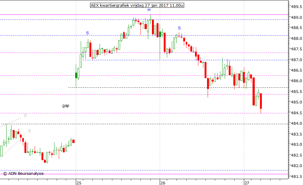 AEX kwartiergrafiek 270117 11.00u