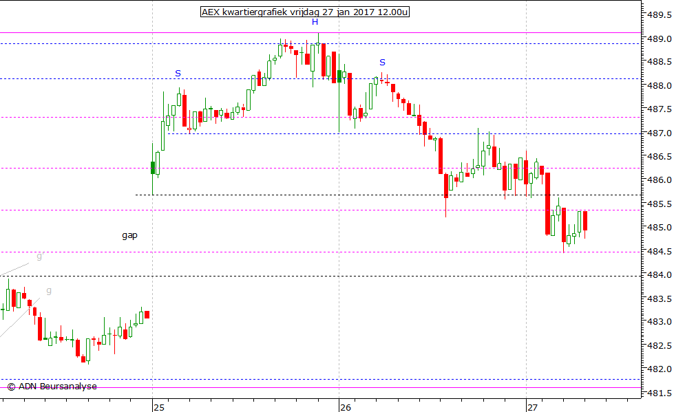 AEX kwartiergrafiek 270117 12.00u