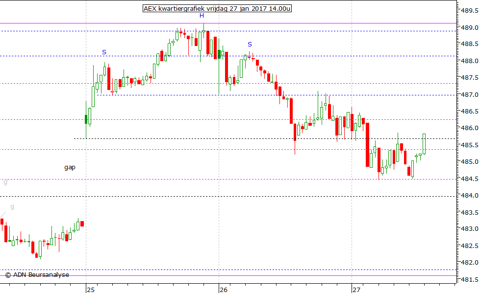AEX kwartiergrafiek 270117 14.00u