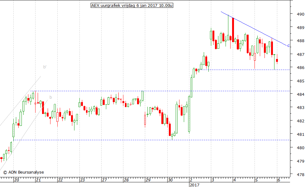 AEX uurgrafiek 060117 10.00u