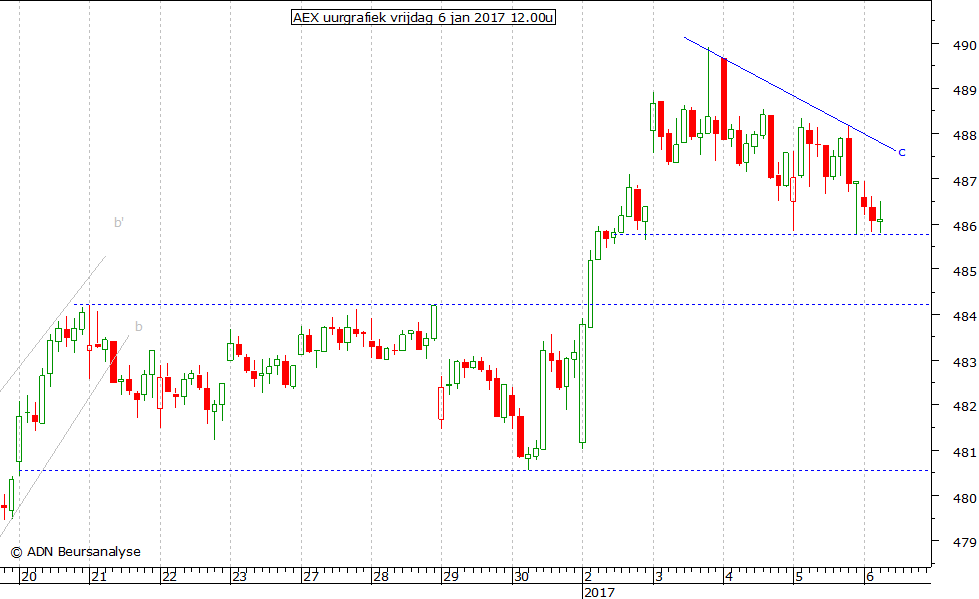 AEX uurgrafiek 060117 12.00u