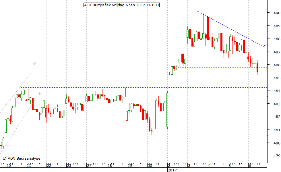 AEX uurgrafiek 060117 14.00u